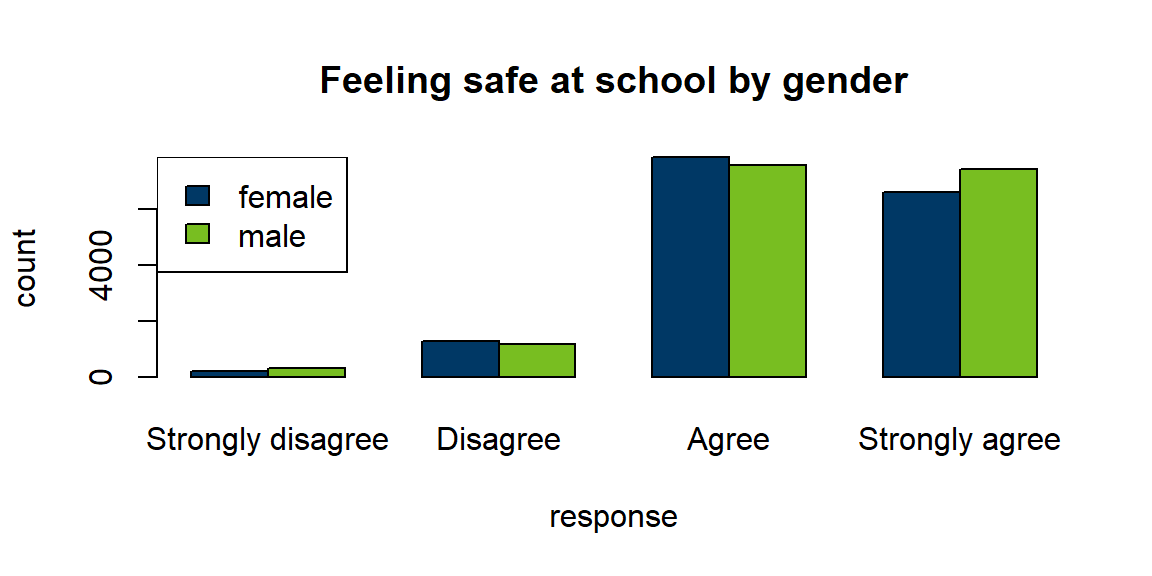 Chart of counts of how safe students feel at school by gender